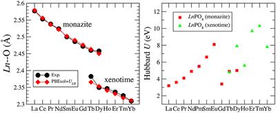 Rare-Earth Orthophosphates From Atomistic Simulations
